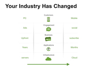Your Industry Has Changed
Upfront subscribe
Business
Years Months
Applications
PC Mobile
Customers
Ads social
Engagement
servers Cloud
Infrastructure
 