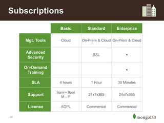29
Subscriptions
Basic Standard Enterprise
Mgt. Tools Cloud On-Prem & Cloud On-Prem & Cloud
Advanced
Security
SSL 
On-Demand
Training

SLA 4 hours 1 Hour 30 Minutes
Support
9am – 9pm
M – F
24x7x365 24x7x365
License AGPL Commercial Commercial
 