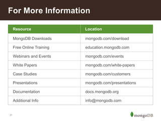 31
For More Information
Resource Location
MongoDB Downloads mongodb.com/download
Free Online Training education.mongodb.com
Webinars and Events mongodb.com/events
White Papers mongodb.com/white-papers
Case Studies mongodb.com/customers
Presentations mongodb.com/presentations
Documentation docs.mongodb.org
Additional Info info@mongodb.com
Resource Location
 
