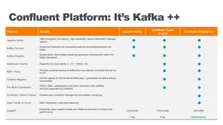 Confluent Platform: It’s Kafka ++
Feature Benefit Apache Kafka
Confluent Open
Source
Confluent Enterprise
Apache Kafka
High throughput, low latency, high availability, secure distributed message
system
Kafka Connect
Advanced framework for connecting external sources/destinations into
Kafka
Kafka Streams
Simple library that enables streaming application development within the
Kafka framework
Additional Clients Supports non-Java clients; C, C++, Python, etc.
REST Proxy
Provides universal access to Kafka from any network connected device via
HTTP
Schema Registry
Central registry for the format of Kafka data – guarantees all data is always
consumable
Pre-Built Connectors
HDFS, JDBC, elasticsearch and other connectors fully certified
and fully supported by Confluent
Confluent Control Center Enables easy connector management and stream monitoring
Data Center & Cloud MDC Replication, auto-data balancing
Support
Enterprise class support to keep your Kafka environment running at top
performance
Community Community 24x7x365
Free Free Subscription
 