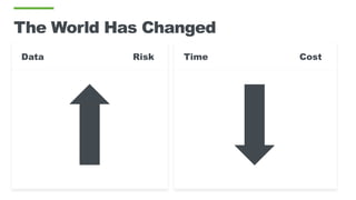 The World Has Changed
Data Risk Time Cost
 