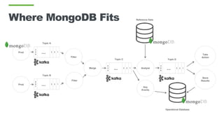 Where MongoDB Fits
Prod
3
2
4
123
...
Topic A
Prod
9
6
7
123
...
Topic B
Filter
Filter
Merge
5
3
4
123
...
Topic C
Analyze
4
9
6
123
...
Topic D
Take
Action
Store
Results
Key
Events
Operational Database
Reference Data
 