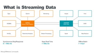 #MongoDBWebinar | @mongodb
What is Streaming Data
Synchronous Req/Response
0 – 100s ms
Near Real Time
> 100s ms
Offline Batch
> 1 hour
KAFKA
Stream Data Platform
Search
RDBMS
Apps Monitoring
Real-time AnalyticsNoSQL Stream Processing
HADOOP
Data Lake
Impala
DWH
Hive
Spark Map-Reduce
 