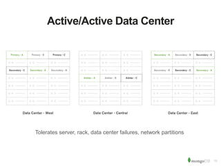 10
Active/Active Data Center
Tolerates server, rack, data center failures, network partitions
 