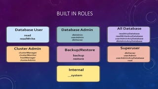 BUILT IN ROLES
 