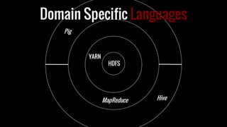 HDFS
YARN
Hive
Pig
Domain Specific Languages
MapReduce
 