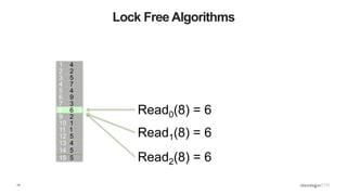 14
Lock Free Algorithms
1 4
2 2
3 5
4 7
5 4
6 9
7 3
8 6
9 2
10 1
11 1
12 5
13 4
15 5
14 5
Read0(8) = 6
Read1(8) = 6
Read2(8) = 6
 