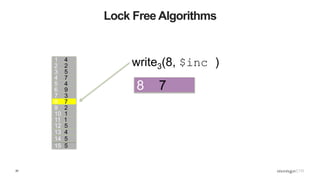 20
Lock Free Algorithms
1 4
2 2
3 5
4 7
5 4
6 9
7 3
8 7
9 2
10 1
11 1
12 5
13 4
15 5
14 5
write3(8, $inc )
8 7
 