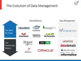 The Evolution of Data Management
THE NEXT
25 YEARS
THE
TRADITIONAL
WORLD
Data ManagementData Platforms
 