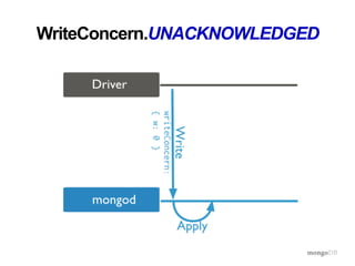 WriteConcern.UNACKNOWLEDGED
 