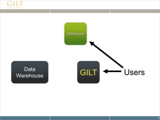 Gift items are always sorted by score – transactional system only needed an “order by score desc” clauseQuestions before we move on to Hummingbird?
