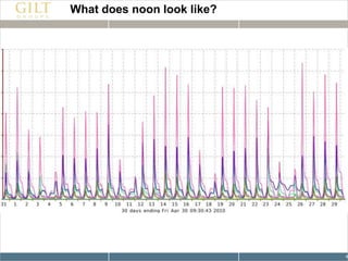 What does noon look like?