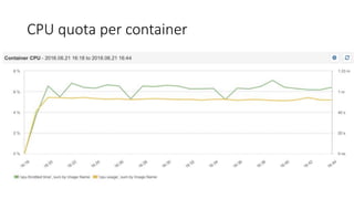 CPU quota per container
 