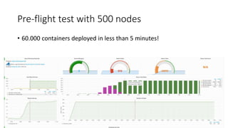 Pre-flight test with 500 nodes
• 60.000 containers deployed in less than 5 minutes!
 