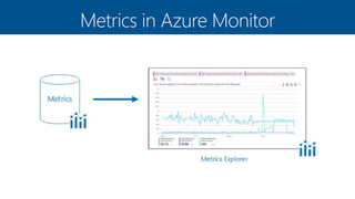 Monitor resources with azure embedded tools