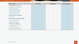 © 2020 Oracle MySQL
Standard Enterprise Carrier Grade
 