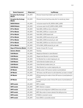A-3




    System Component        Debug Level                                  Log Message
Encryption Key Exchange     LOG_INFO      [Pairwise Transient Key] Unable to get free CC buffer
Module

Encryption Key Exchange     LOG_INFO      [Pairwise Transient Key] Group rekey after %u seconds gk_timeout
Module

RADIUS Module               LOG_INFO      rcvd access-accept from [IP_ADDR] for [MAC_ADDR]

RADIUS Module               LOG_INFO      rcvd access-reject from [IP_ADDR] for [MAC_ADDR]

RF Port Module              LOG_INFO      Radio [MAC_ADDR] acs done ch=[Number]

RF Port Module              LOG_INFO      Radio [MAC_ADDR] acs in progress addr

RF Port Module              LOG_INFO      Radio [MAC_ADDR] adopted addr

RF Port Module              LOG_INFO      Radio [MAC_ADDR] inactive prtl_ptr->addr

RF Port Module              LOG_INFO      Radio [MAC_ADDR] removed prtl_ptr->addr

RF Port Module              LOG_INFO      Radio [MAC_ADDR]:non-acs status has no channel

RF Port Module              LOG_INFO      RF Port [MAC_ADDR] removed rfp_ptr->addr

Rogue AP Detection Module   LOG_INFO      Number of known APs: %u count

Statistics Module           LOG_INFO      Resetting

VLAN Module                 LOG_INFO      Mapped port [Number] to subnet [Number]

VLAN Module                 LOG_INFO      Mapped wlan [Number] to subnet [Number]

VLAN Module                 LOG_INFO      Port [Number] has no subnet mapping port_idx

VLAN Module                 LOG_INFO      Subnet [Number] disabled subnet_idx

VLAN Module                 LOG_INFO      Subnet [Number] enabled subnet_idx

VLAN Module                 LOG_INFO      Wlan [Number] has no subnet mapping wlan_idx

SIP Module                  LOG_INFO      SIP:Max number of SIP sessions reached on portal [address]

SIP Module                  LOG_INFO      “SIP:Create a new SIP session for call id [identifier], set state to initiated”

SIP Module                  LOG_INFO      SIP:Decrementing the number of Active SIP sessions of portal [address] to
                                          [number]

SIP Module                  LOG_INFO      SIP:Incrementing the number of Active SIP sessions of portal [address] to
                                          [number]

WIPS module                 LOG_INFO      WIPS is disabled

WIPS module                 LOG_INFO      WIPS: Detection in progress

WIPS module                 LOG_INFO      Could not send configuration to [MAC] Sensor was not found

WIPS module                 LOG_INFO      WIPS: Max number of sensors detected. Not adding any more

WIPS module                 LOG_INFO      AP [MAC] is converted to sensor

WIPS module                 LOG_INFO      Sensor [MAC] is successfully reverted
 