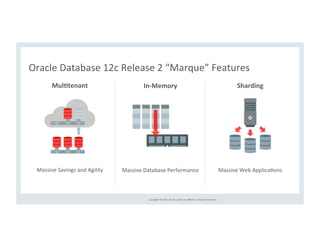 Copyright	©	2017,	Oracle	and/or	its	aﬃliates.	All	rights	reserved.		|	
	
Massive	Savings	and	Agility
	 		 	 	 		
Oracle	Database	12c	Release	2	“Marque”	Features		
Mul(tenant	
	
Massive	Database	Performance	
In-Memory	
	
Massive	Web	ApplicaCons	
Sharding	
 