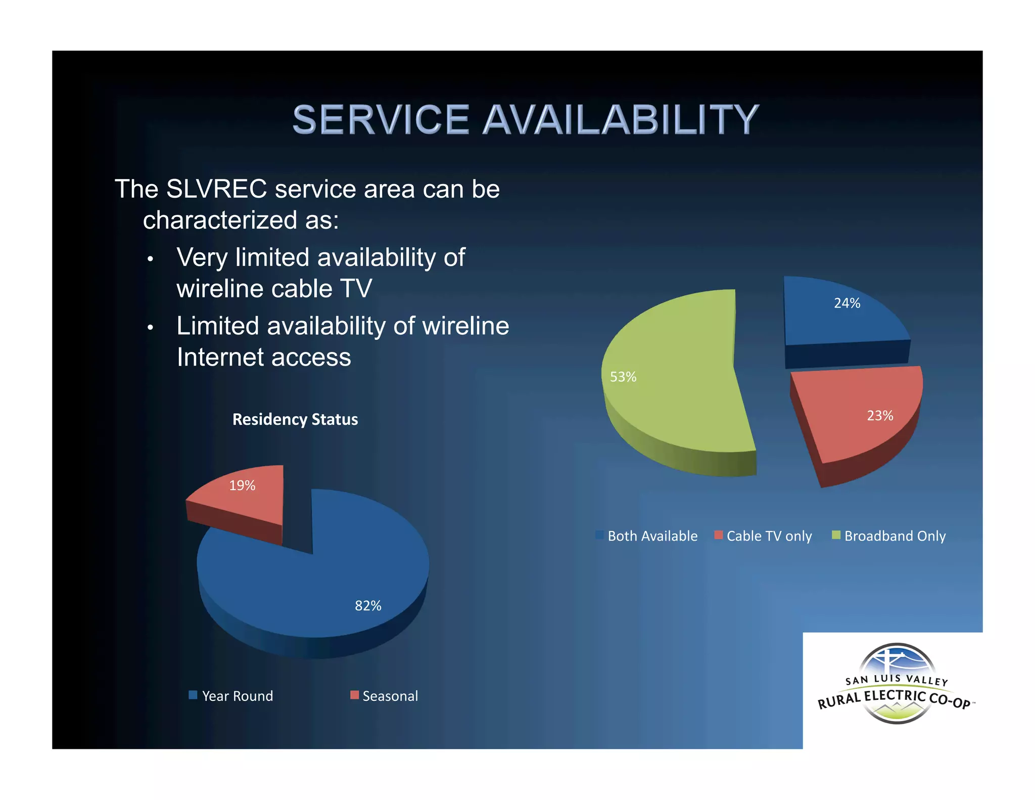 The SLVREC service area can be
characterized as:
•  Very limited availability of
wireline cable TV
•  Limited availability of wireline
Internet access
67	
  
24%	
  
23%	
  
53%	
  
Both	
  Available	
   Cable	
  TV	
  only	
  	
   Broadband	
  Only	
  
82%	
  
19%	
  
Residency	
  Status	
  
Year	
  Round	
   Seasonal	
  
 