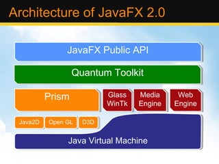 Architecture of JavaFX 2.0 Java Virtual Machine Java2D Open GL D3D Prism Glass WinTk Media Engine Web Engine JavaFX Public API Quantum Toolkit 