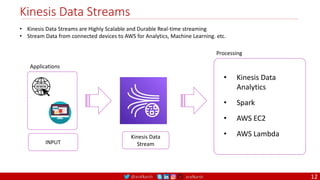 @arafkarsh arafkarsh
Kinesis Data Streams
Applications
Processing
• Kinesis Data
Analytics
• Spark
• AWS EC2
• AWS Lambda
• Kinesis Data Streams are Highly Scalable and Durable Real-time streaming
• Stream Data from connected devices to AWS for Analytics, Machine Learning. etc.
INPUT
Kinesis Data
Stream
12
 