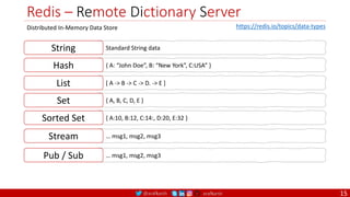 @arafkarsh arafkarsh
Redis – Remote Dictionary Server
15
Distributed In-Memory Data Store
String Standard String data
Hash { A: “John Doe”, B: “New York”, C:USA” }
List [ A -> B -> C -> D. -> E ]
Set { A, B, C, D, E }
Sorted Set { A:10, B:12, C:14:, D:20, E:32 }
Stream … msg1, msg2, msg3
Pub / Sub … msg1, msg2, msg3
https://redis.io/topics/data-types
 