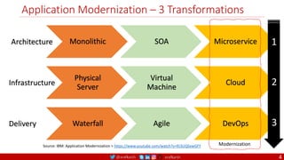 @arafkarsh arafkarsh
Application Modernization – 3 Transformations
4
Monolithic SOA Microservice
Physical
Server
Virtual
Machine
Cloud
Waterfall Agile DevOps
Source: IBM: Application Modernization > https://www.youtube.com/watch?v=RJ3UQSxwGFY
Architecture
Infrastructure
Delivery
Modernization
1
2
3
 