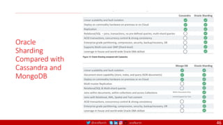 @arafkarsh arafkarsh
Oracle
Sharding
Compared with
Cassandra and
MongoDB
46
 