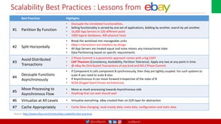 @arafkarsh arafkarsh
Scalability Best Practices : Lessons from
Best Practices Highlights
#1 Partition By Function
• Decouple the Unrelated Functionalities.
• Selling functionality is served by one set of applications, bidding by another, search by yet another.
• 16,000 App Servers in 220 different pools
• 1000 logical databases, 400 physical hosts
#2 Split Horizontally
• Break the workload into manageable units.
• eBay’s interactions are stateless by design
• All App Servers are treated equal and none retains any transactional state
• Data Partitioning based on specific requirements
#3
Avoid Distributed
Transactions
• 2 Phase Commit is a pessimistic approach comes with a big COST
• CAP Theorem (Consistency, Availability, Partition Tolerance). Apply any two at any point in time.
• @ eBay No Distributed Transactions of any kind and NO 2 Phase Commit.
#4
Decouple Functions
Asynchronously
• If Component A calls component B synchronously, then they are tightly coupled. For such systems to
scale A you need to scale B also.
• If Asynchronous A can move forward irrespective of the state of B
• SEDA (Staged Event Driven Architecture)
#5
Move Processing to
Asynchronous Flow
• Move as much processing towards Asynchronous side
• Anything that can wait should wait
#6 Virtualize at All Levels • Virtualize everything. eBay created their on O/R layer for abstraction
#7 Cache Appropriately • Cache Slow changing, read-mostly data, meta data, configuration and static data.
Source: http://www.infoq.com/articles/ebay-scalability-best-practices
 