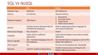 @arafkarsh arafkarsh
SQL Vs NoSQL
SQL NoSQL
Database Type Relational Non-Relational
Schema Pre-Defined Dynamic Schema
Database Category Table Based
1. Documents
2. Key Value Stores
3. Graph Stores
4. Wide Column Stores
Queries
Complex Queries (Standard SQL for
all Relational Databases)
Need to apply Special Query language for
each type of NoSQL DB.
Hierarchical Storage Not a Good Fit Perfect
Scalability
Scales well for traditional
Applications
Scales well for Modern heavy data-oriented
Application
Query Language
SQL – Standard Language across all
the Databases
Non-Standard Query Language as each of the
NoSQL DB is different.
ACID Support Yes For some of the Database (Ex. MongoDB)
Data Size Good for traditional Applications
Handles massive amount of Data for the
Modern App requirements.
7
 