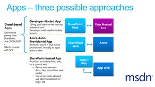 Apps – three possible approaches
                Developer-Hosted App
Cloud-based     “Bring your own server hosting        SharePoint      Your Hosted
Apps            infrastructure”                          Web              Site
                Developers will need to isolate
Get remote      tenants
events from
SharePoint      Azure Auto-
Use CSOM/REST   Provisioned App                       SharePoint        Azure
+               Windows Azure + SQL Azure
OAuth to work   provisioned invisibly as apps            Web
with SPS        are installed


                SharePoint-hosted App
                                                             Parent
                Provision an isolated sub web
                on a parent web                               Web
                   • Reuse web elements                                App Web
                      (lists, files, out-of-box web
                      parts)
                   • No server code allowed;
                      use client JavaScript for
                      logic, UX
 