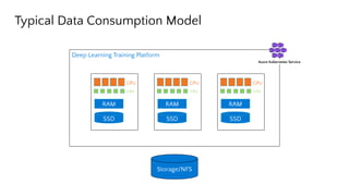 Typical Data Consumption Model
Storage/NFS
Deep Learning Training Platform
RAM
SSD
GPU
CPU
Azure Kubernetes Service
RAM
SSD
GPU
CPU
RAM
SSD
GPU
CPU
 