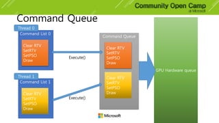 Command List 0
Command Queue
Clear RTV
SetRTV
SetPSO
Draw
Command Queue
Command List 1
Clear RTV
SetRTV
SetPSO
Draw
Clear RTV
SetRTV
SetPSO
Draw
Clear RTV
SetRTV
SetPSO
Draw
Execute()
Execute()
Thread 1
Thread 0
GPU Hardware queue
 