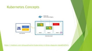 Kubernetes Concepts
https://medium.com/@tsuyoshiushio/kubernetes-in-three-diagrams-6aba8432541c
 