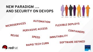 NEW PARADIGM ….
AND SECURITY ON DEVOPS
REUSE
MICROSERVICES
AUTOMATION
IMMUTABILITY
PERVASIVE ACCESS
SPEED
SOFTWARE DEFINED
CONTAINERS
RAPID TECH CURN
FLEXIBLE DEPLOYS
 