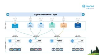 MuleSoft MCP Support  (Model Context Protocol) and Use Case Demo