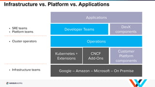 Infrastructure vs. Platform vs. Applications
Applications
Kubernetes +
Extensions
Google – Amazon – Microsoft – On Premise
CNCF
Add-Ons
Customer
Platform
components
Developer Teams
• Cluster operators
• SRE teams
• Platform teams
DevX
components
Operations
• Infrastructure teams
 