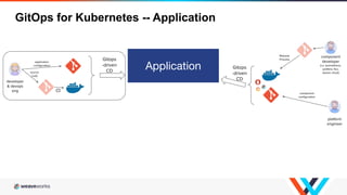 CI
Gitops
-driven
CD
developer
& devops
eng
component
developer
(i.e. prometheus,
grafana, ﬂux,
weave cloud)
Release
Process
platform
engineer
Gitops
-driven
CD
application
conﬁguration
source
code
component
conﬁguration
Application
GitOps for Kubernetes -- Application
 