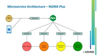 Microservice Architecture – NGINX Plus
 