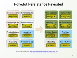 Polyglot Persistence Revisited
10
Source: Martin Fowler, http://martinfowler.com/articles/nosql-intro.pdf
Shopping Cart
KeyValue
Reporting
RDBMS
Product Catalog
Document
User activity log
Column
Analytics
Column
Recommendations
Graph
Financial Data
RDBMS
User Sessions
KeyValue
Reporting
RDBMS
Product Catalog
ArangoDB
Shopping Cart
ArangoDB
User activity log
Cassandra
Analytics
Cassandra
Recommendations
ArangoDB
Financial Data
ArangoDB
User Sessions
ArangoDB
 