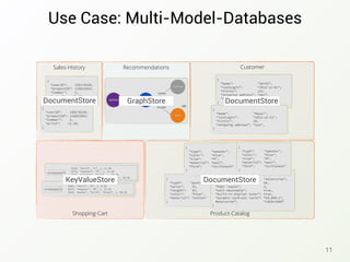 Use Case: Multi-Model-Databases
11
Recommendations
Product-CatalogShopping-Cart
Sales-History Customer
{
“userID": 239178239,
“productID”: 128623883,
“number": 5,
“price”: 12.20,
}
{
“userID": 239178239,
“productID”: 128623883,
“number": 5,
“price”: 12.20,
}
{
“Name": "Smith",
“lastLogin”: “2012-11-01",
“Visits": 121,
“shipping address”: “abc”,
“shipping address”: “def”
}
{
“Name": "Meyer",
“lastLogin”: “2012-11-21",
“Visits": 20,
“shipping address”: “xyz”,
}
423453453
4328, “shirt”, “L”, 1, 12.99
6378, “sweater”, “M”, 2, 37.95
3245, “sweater”, “blue”, 1, 99.95
3245, “pants”, “32/34”, “black”, 1, 99.95
=>
874365563
5463, “shirt”, “S”, 1, 9.99
6378, “sweater”, “M”, 2, 37.95
3245, “pants”, “32/34”, “black”, 1, 99.95
=>
{
“type“: "pants",
“waist": 32,
“length”: 34,
“color": "blue",
“material”: “cotton"
}
{
“type“: "television",
“diagonal screen size": 46,
“hdmi inputs": 3,
“wall mountable": true,
“built-in digital tuner": true,
“dynamic contrast ratio”: “50,000:1”,
Resolution”: “1920x1080”
}
{
“type": "sweater",
“color": "blue",
“size": “M”,
“material”: “wool”,
“form”: “turtleneck"
}
{
“type": "sweater",
“color": "blue",
“size": “M”,
“material”: “wool”,
“form”: “turtleneck"
}
DocumentStore GraphStore DocumentStore
DocumentStoreKeyValueStore
 