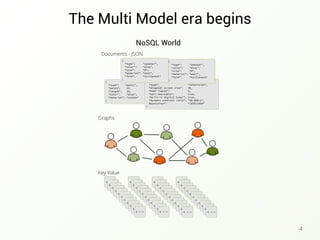 The Multi Model era begins
4
NoSQL World
Documents - JSON
Graphs
Key Value
{
“type“: "pants",
“waist": 32,
“length”: 34,
“color": "blue",
“material”: “cotton"
}
{
“type“: "television",
“diagonal screen size": 46,
“hdmi inputs": 3,
“wall mountable": true,
“built-in digital tuner": true,
“dynamic contrast ratio”: “50,000:1”,
Resolution”: “1920x1080”
}
{
“type": "sweater",
“color": "blue",
“size": “M”,
“material”: “wool”,
“form”: “turtleneck"
}
{
“type": "sweater",
“color": "blue",
“size": “M”,
“material”: “wool”,
“form”: “turtleneck"
}
 