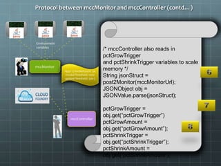 mccMonitor
mccController
Environment
variables
Protocol between mccMonitor and mccController (contd…)
/* mccController also reads in
pctGrowTrigger
and pctShrinkTrigger variables to scale
memory */
String jsonStruct =
post2Monitor(mccMonitorUrl);
JSONObject obj =
JSONValue.parse(jsonStruct);
pctGrowTrigger =
obj.get(“pctGrowTrigger”)
pctGrowAmount =
obj.get(“pctGrowAmount”);
pctShrinkTrigger =
obj.get(“pctShrinkTrigger”);
pctShrinkAmount =
obj.get(“pctShrinkAmount”);
App1 :{ invokeCount: 34
invokeThreshold: 1000
updateThreshold: 500 }
 