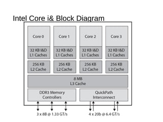 Intel Core i& Block Diagram
 