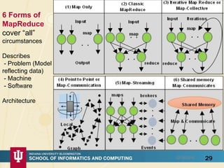 6 Forms of
MapReduce
cover “all”
circumstances
Describes
- Problem (Model
reflecting data)
- Machine
- Software
Architecture
2902/16/2016
 