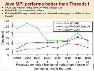 Java MPI performs better than Threads I
5202/16/2016
• 48 24 core Haswell nodes 200K DA-MDS Dataset size
• Default MPI much worse than threads
• Optimized MPI using shared memory node-based messaging is much better than
threads
 