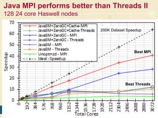 Java MPI performs better than Threads II
128 24 core Haswell nodes
5402/16/2016
200K Dataset Speedup
Best Threads
Best MPI
 