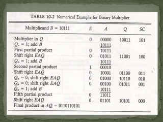 Multiplication algorithm