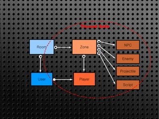 Thread Safe



                       NPC
Room   Zone


                      Enemy


                     Projectile

User   Player
                      Script
 