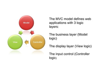 The MVC model defines web
applications with 3 logic
layers:
The business layer (Model
logic)
The display layer (View logic)
The input control (Controller
logic)
 